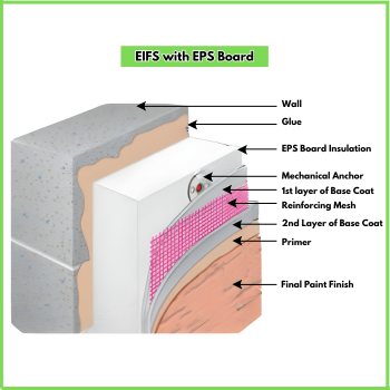 Diagram of epoxy board: EPS insulation. EIFS with EPS Board