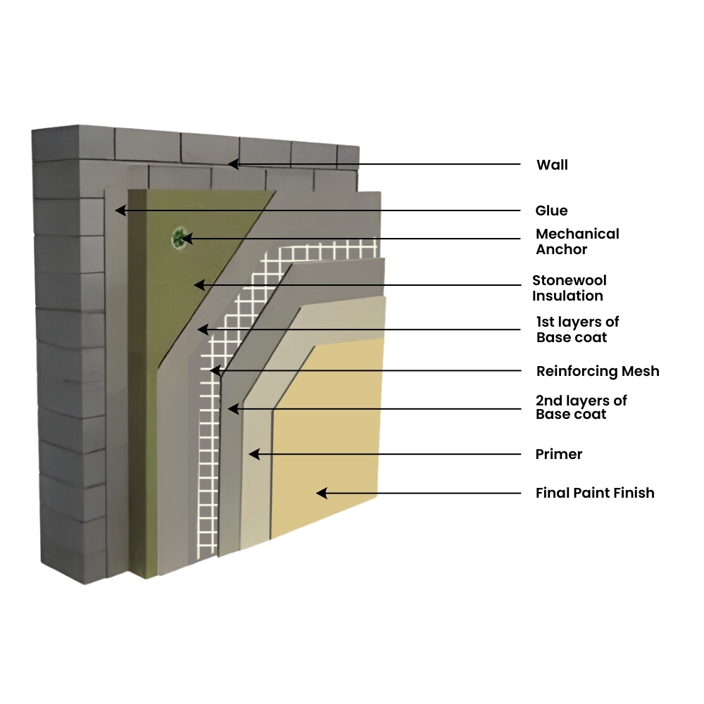 Exterior insulation and finish system (EIFS) with Stonewool honeycomb insulation